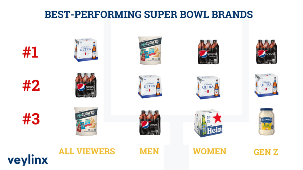 Veylinx, top performing brands during 2023 Super Bowl