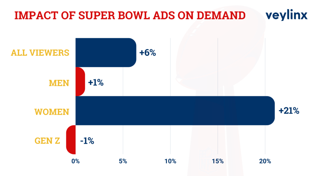 2023 Veylinx impact of Super Bowl ads on consumers chart