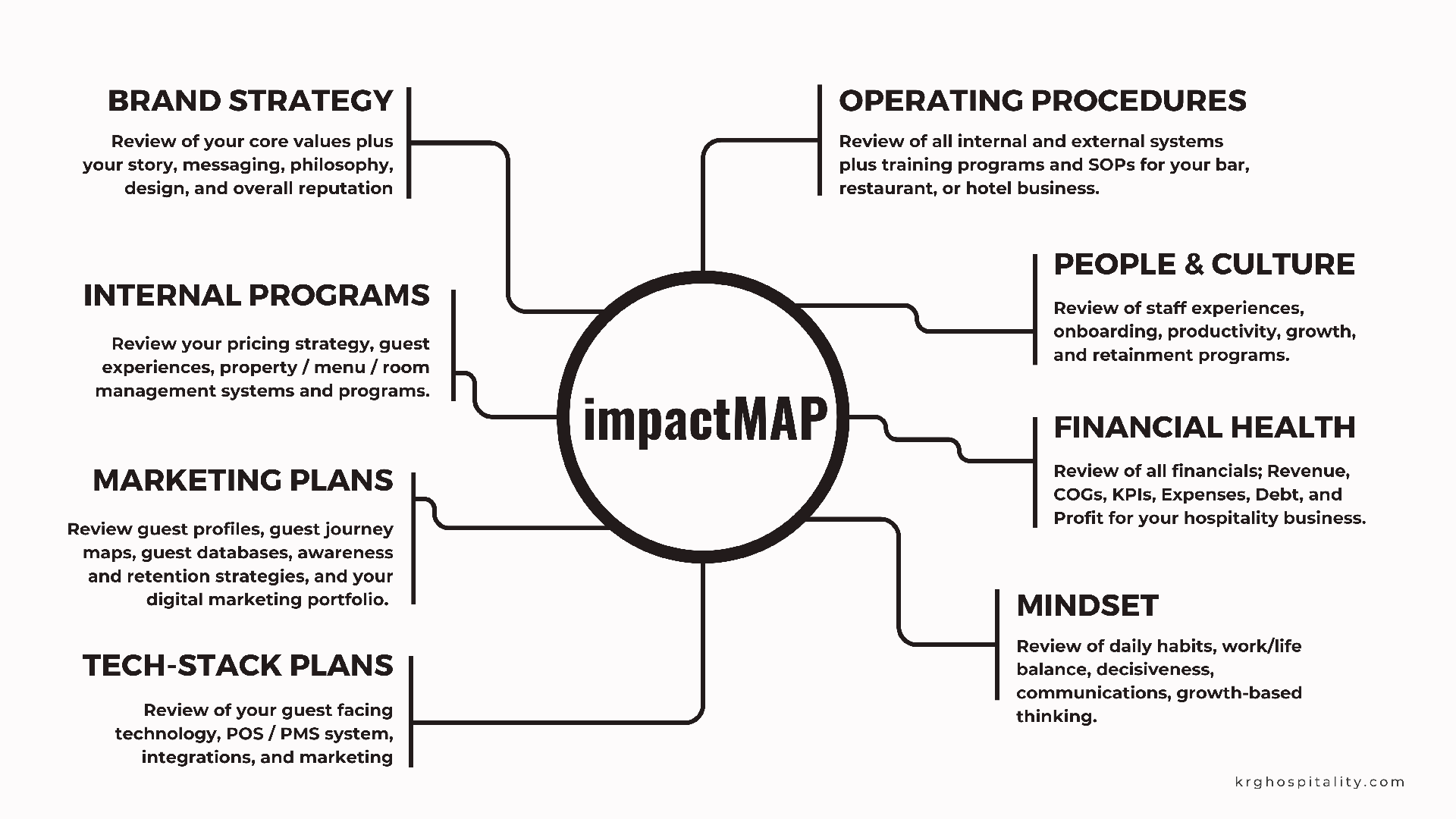 KRG Hospitality ImpactMAP, flowchart and map