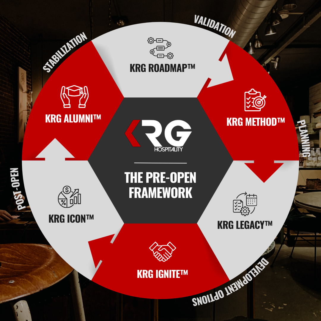 KRG Hospitality Pre-Open Framework New Bars Restaurants Hotels Planning Validation Consulting Coaching