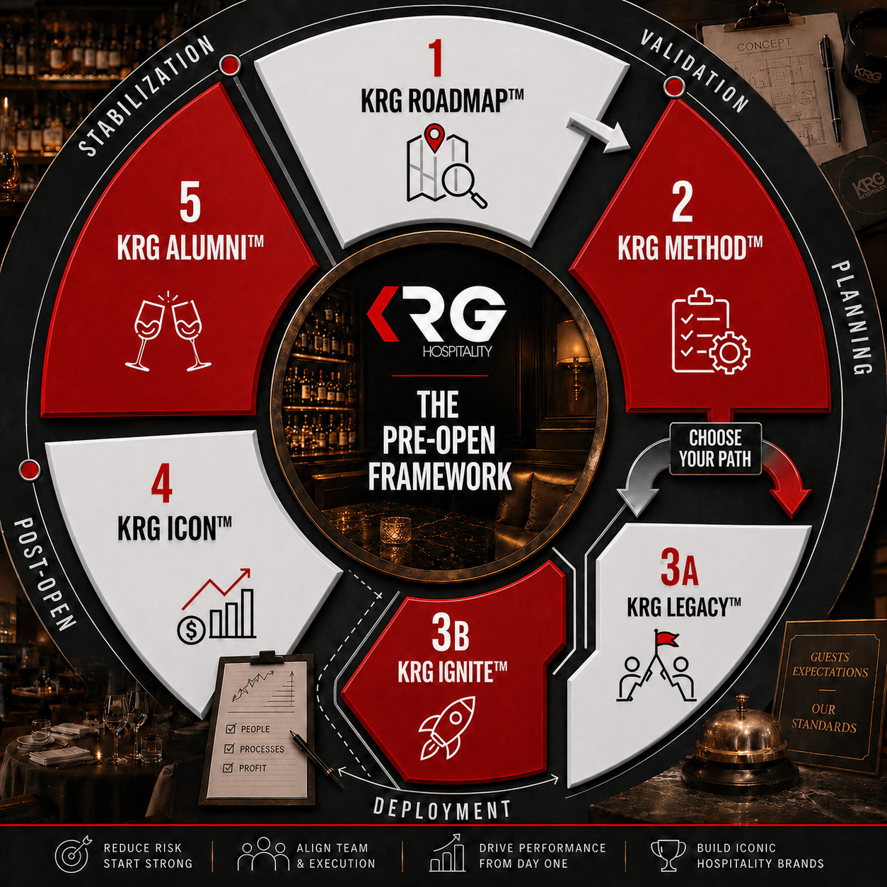 KRG Hospitality Pre-Open Framework System Start-Up Bars Restaurants Hotels