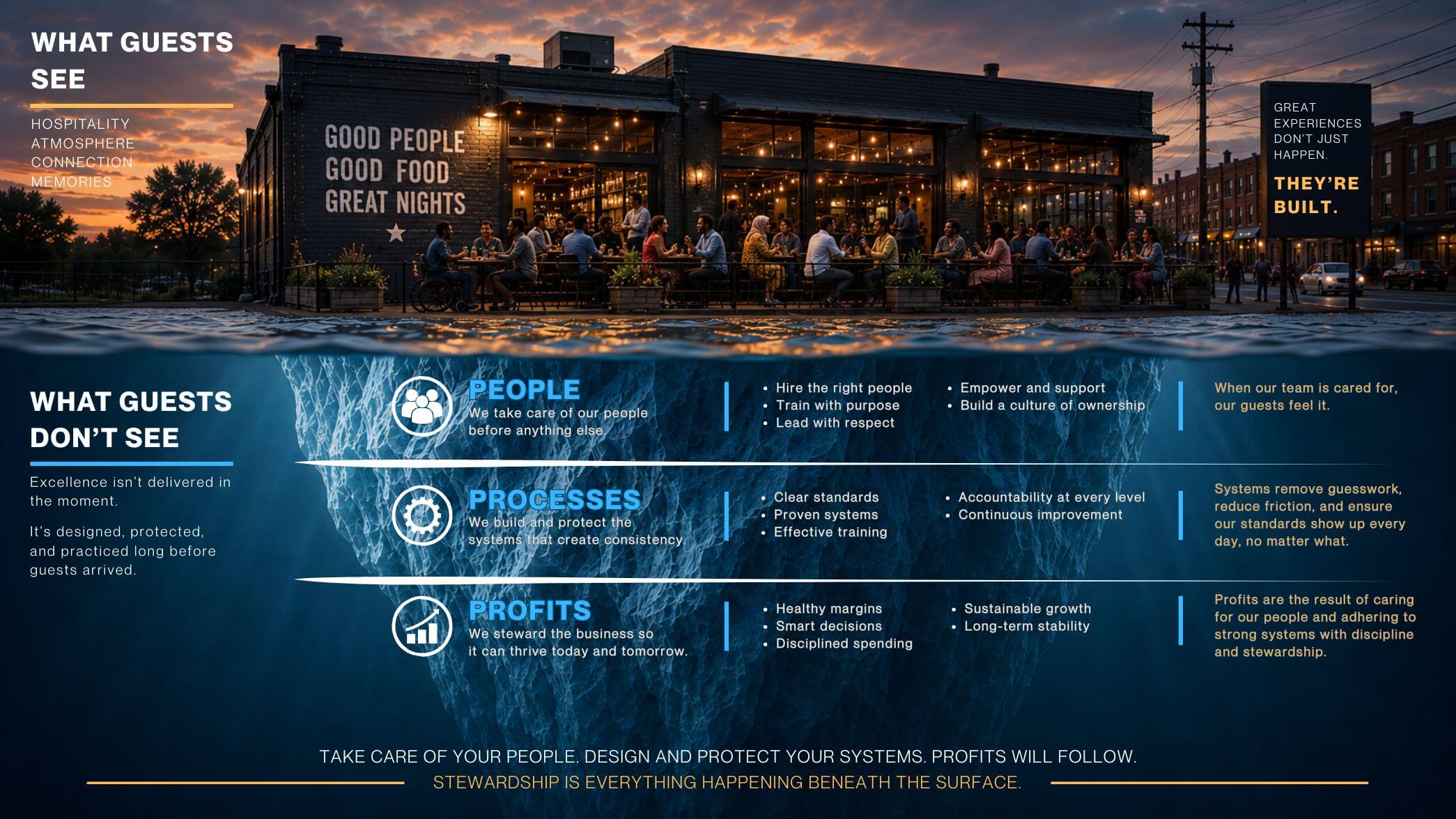 Iceberg illustration showing a busy hospitality venue above the waterline and the hidden people, systems, and operational disciplines beneath the surface that create consistent guest experiences.
