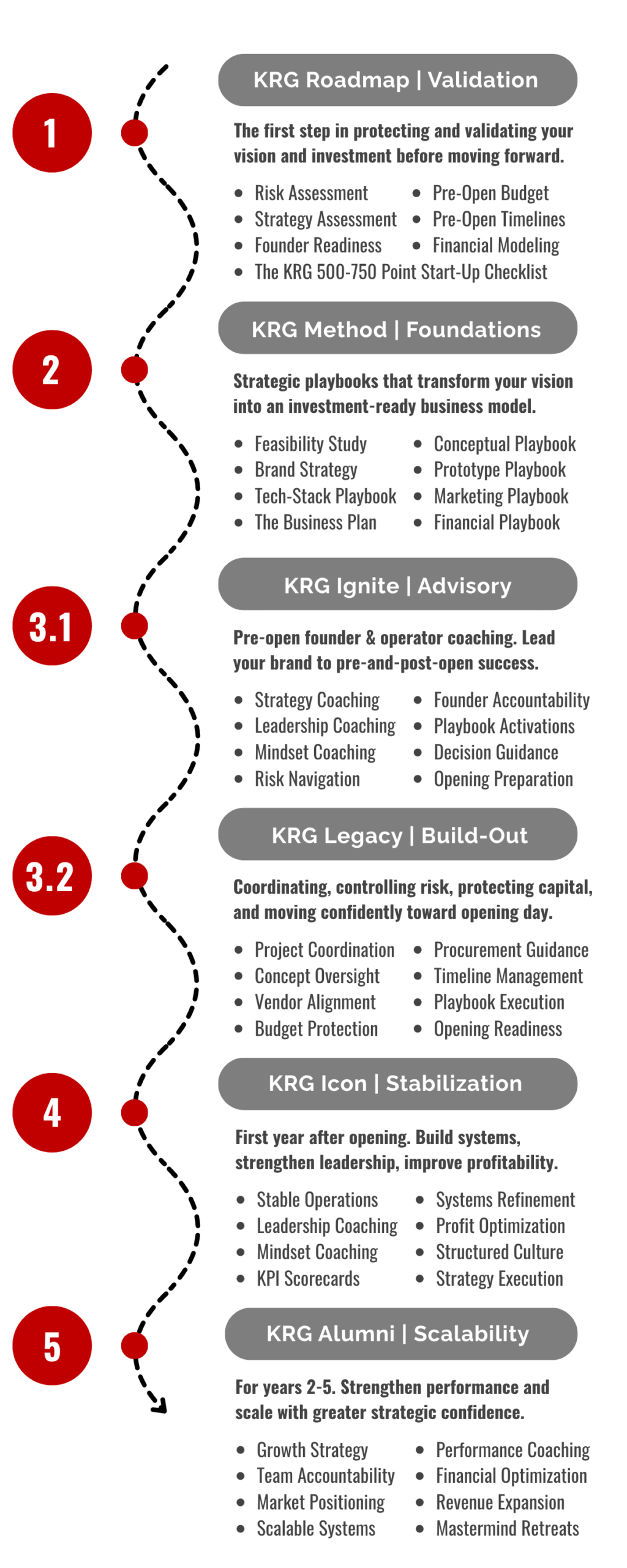 KRG Pre-Open Sequence 5 Step KRG Hospitality Sequence showing Roadmap for validation, Method for strategy and operations, Ignite or Legacy for pre-opening, Icon for first-year stabilization, and Alumni for long-term growth.